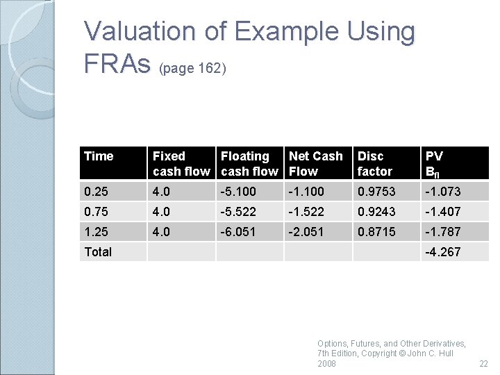 Valuation of Example Using FRAs (page 162) Time Fixed Floating Net Cash cash flow