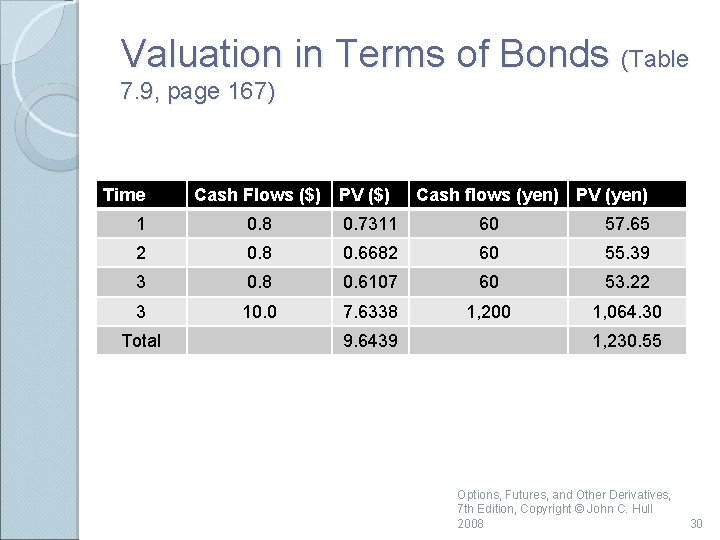 Valuation in Terms of Bonds (Table 7. 9, page 167) Time Cash Flows ($)