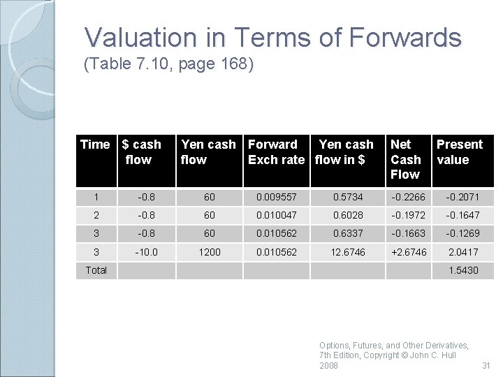 Valuation in Terms of Forwards (Table 7. 10, page 168) Time $ cash flow