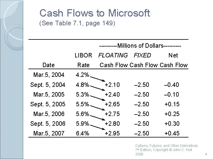Cash Flows to Microsoft (See Table 7. 1, page 149) -----Millions of Dollars----LIBOR FLOATING