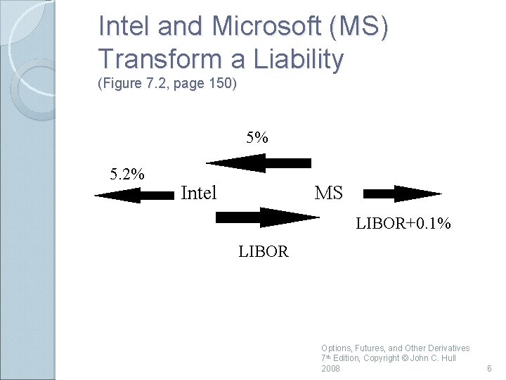 Intel and Microsoft (MS) Transform a Liability (Figure 7. 2, page 150) 5% 5.