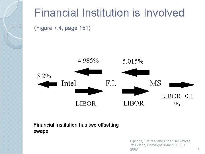 Financial Institution is Involved (Figure 7. 4, page 151) 4. 985% 5. 2% Intel