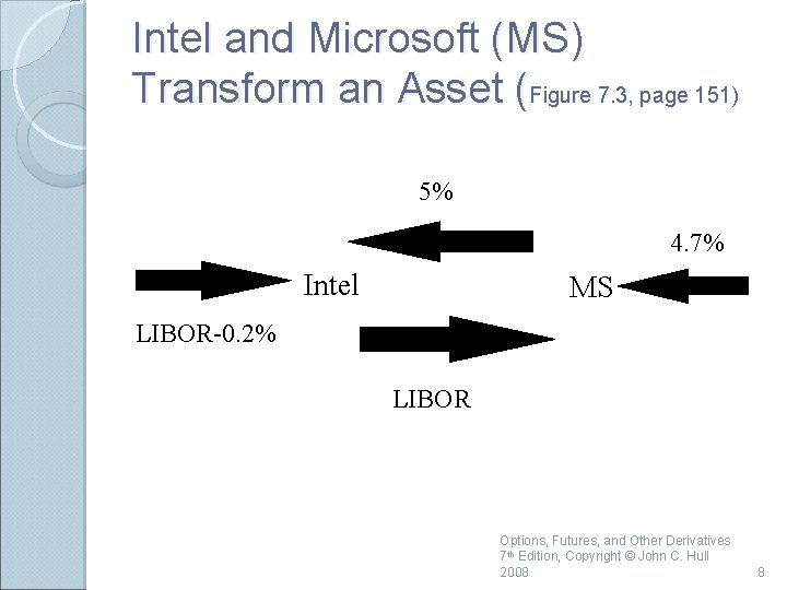 Intel and Microsoft (MS) Transform an Asset (Figure 7. 3, page 151) 5% 4.