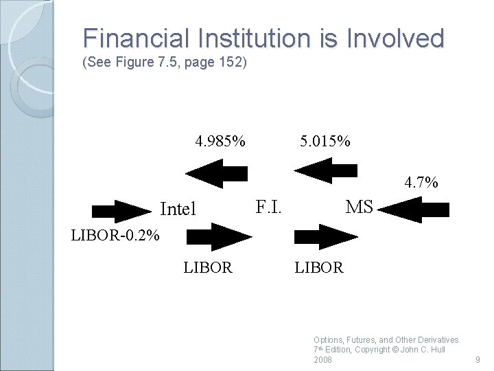Financial Institution is Involved (See Figure 7. 5, page 152) 4. 985% 5. 015%