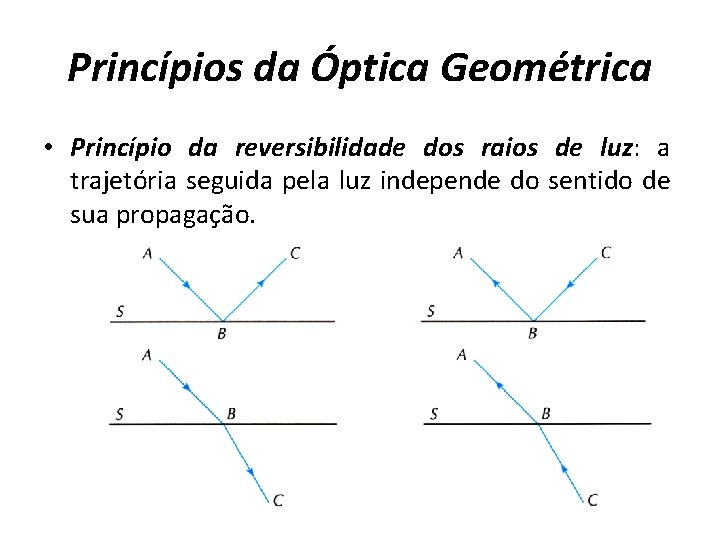 Princípios da Óptica Geométrica • Princípio da reversibilidade dos raios de luz: a trajetória