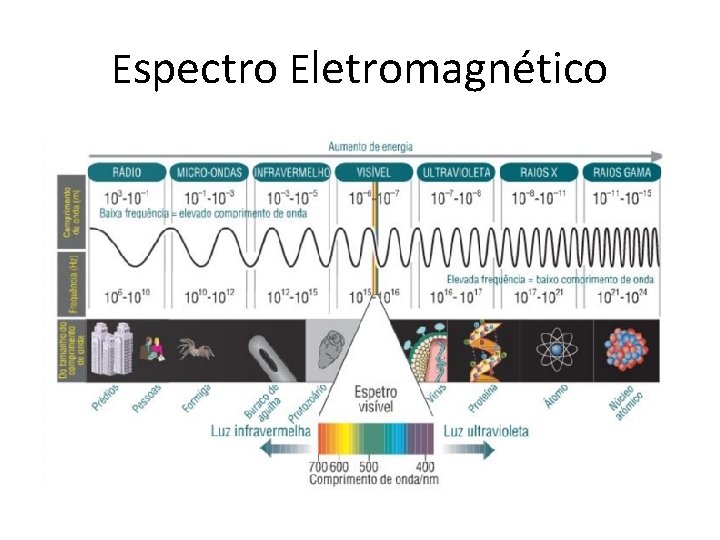 Espectro Eletromagnético 