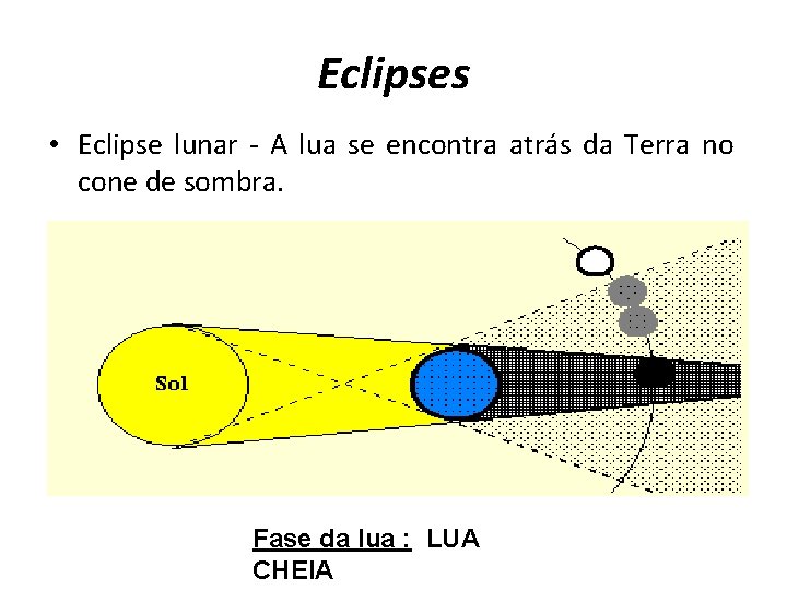 Eclipses • Eclipse lunar - A lua se encontra atrás da Terra no cone