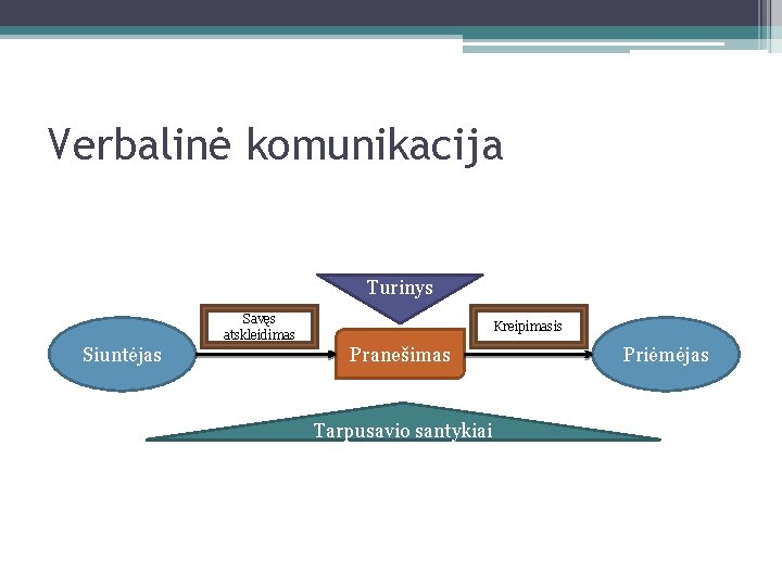 Verbalinė komunikacija Turinys Savęs atskleidimas Siuntėjas Kreipimasis Pranešimas Tarpusavio santykiai Priėmėjas 