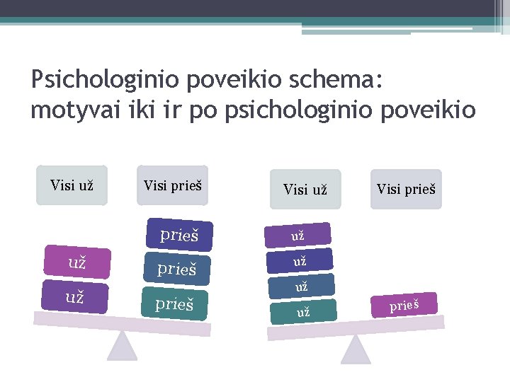 Psichologinio poveikio schema: motyvai iki ir po psichologinio poveikio Visi už už už Visi