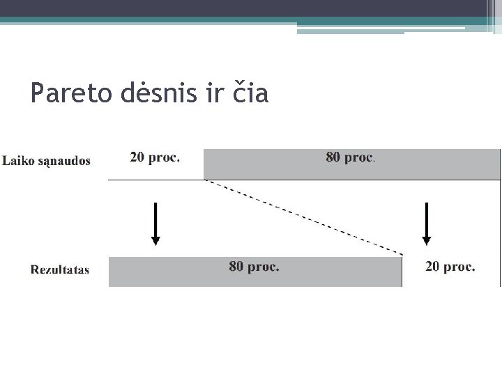 Pareto dėsnis ir čia 