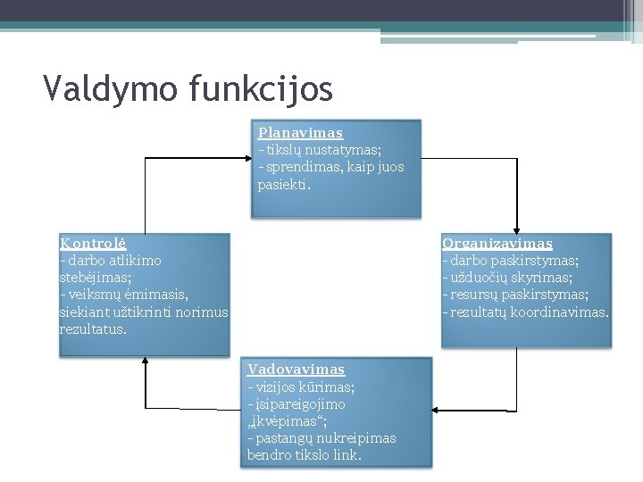 Valdymo funkcijos Planavimas - tikslų nustatymas; - sprendimas, kaip juos pasiekti. Organizavimas - darbo