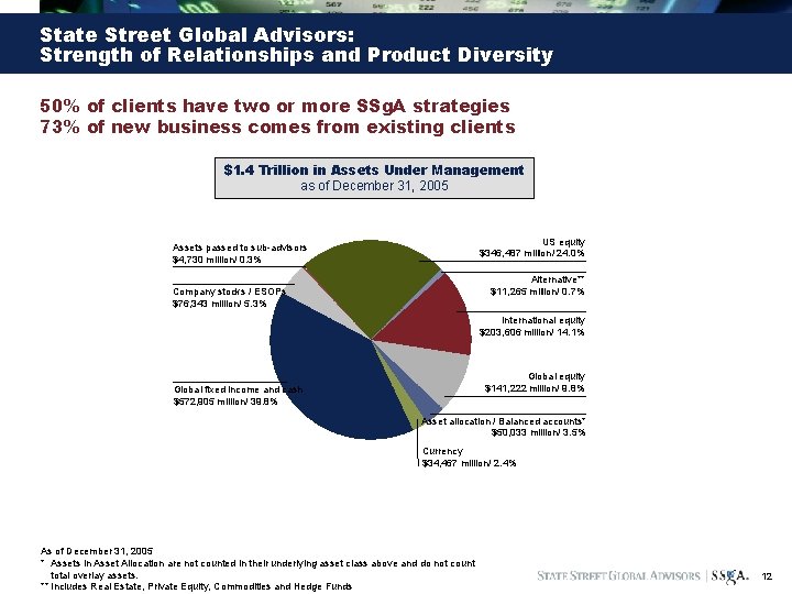 State Street Global Advisors: Strength of Relationships and Product Diversity 50% of clients have