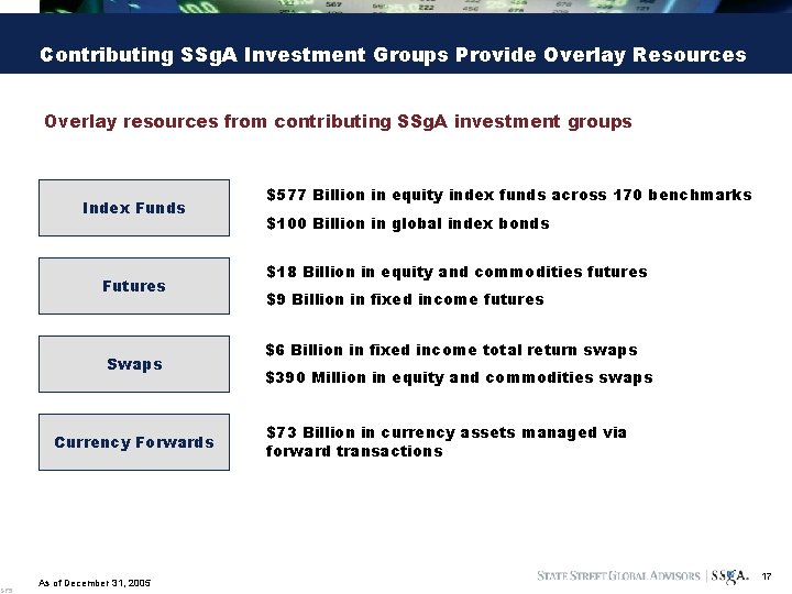 SP 5 Contributing SSg. A Investment Groups Provide Overlay Resources Overlay resources from contributing