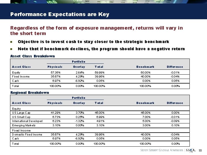 Performance Expectations are Key Regardless of the form of exposure management, returns will vary