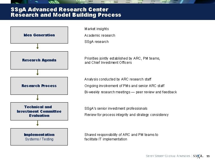 SSg. A Advanced Research Center Research and Model Building Process Market insights Idea Generation