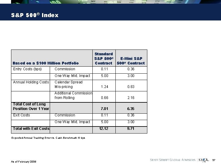 S&P 500® Index Based on a $100 Million Portfolio Entry Costs (bps) Annual Holding