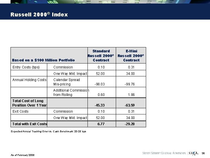 Russell 2000® Index Based on a $100 Million Portfolio Entry Costs (bps) Standard Russell
