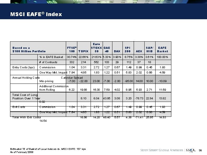 MSCI EAFE® Index Euro FTSE® STOXX CAC 100 TOPIX 50 40 Based on a