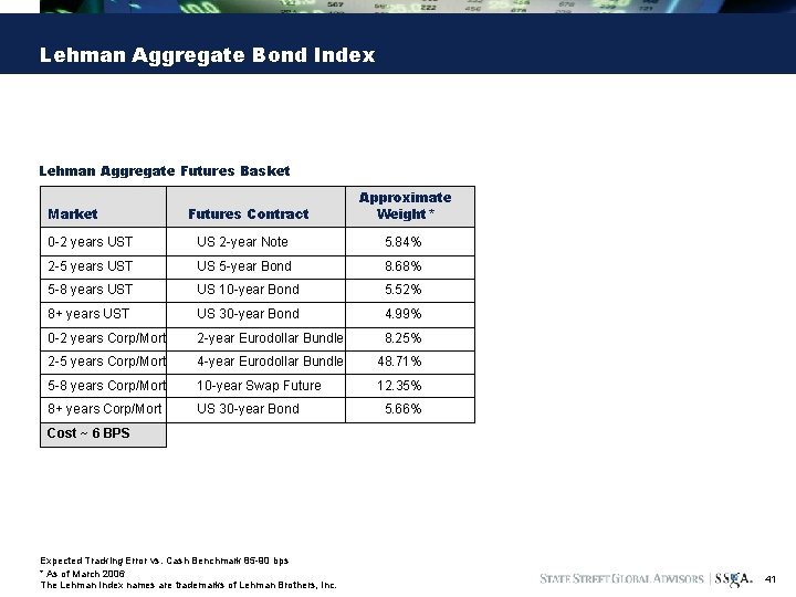 Lehman Aggregate Bond Index Lehman Aggregate Futures Basket Market Futures Contract Approximate Weight* 0