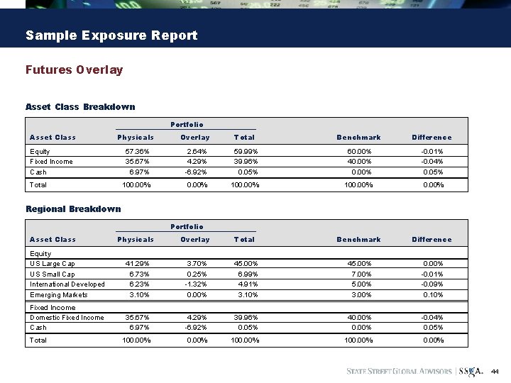 Sample Exposure Report Futures Overlay Asset Class Breakdown Portfolio Asset Class Physicals Equity Fixed