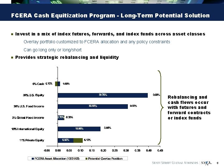 FCERA Cash Equitization Program - Long-Term Potential Solution n Invest in a mix of