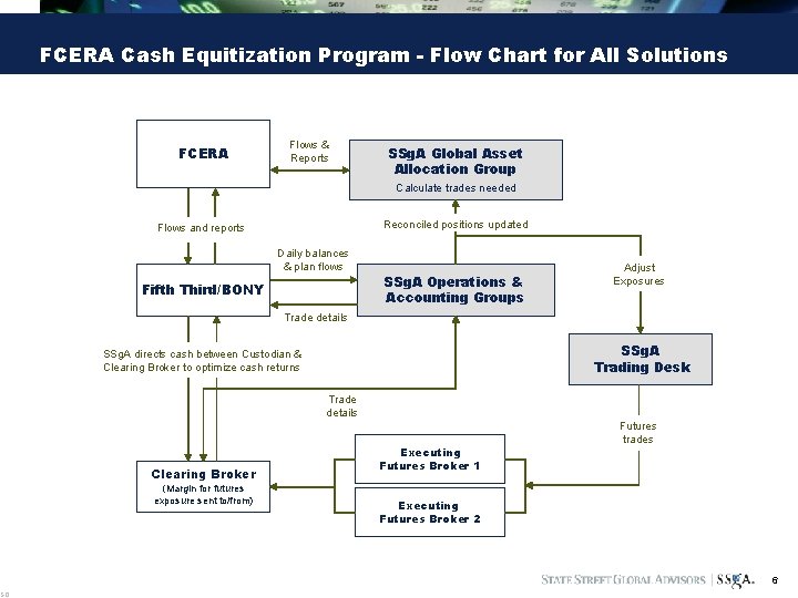 SO FCERA Cash Equitization Program - Flow Chart for All Solutions FCERA Flows &