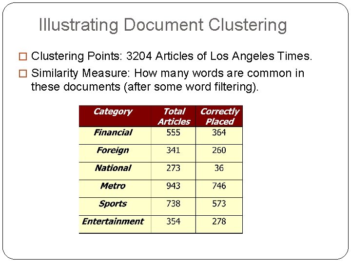 Illustrating Document Clustering � Clustering Points: 3204 Articles of Los Angeles Times. � Similarity