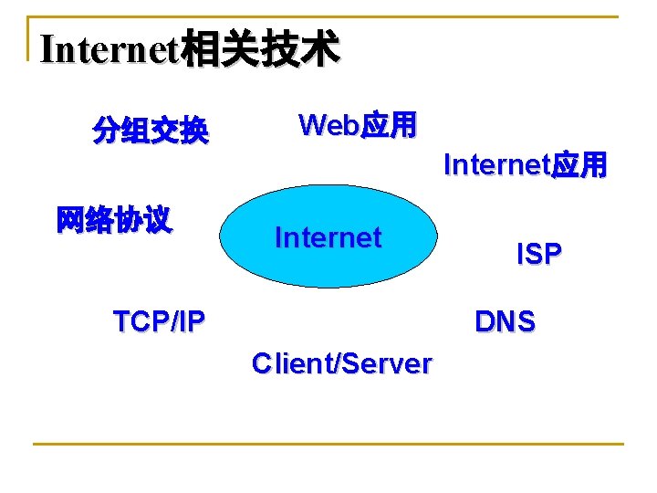 Internet相关技术 分组交换 Web应用 Internet应用 网络协议 Internet TCP/IP ISP DNS Client/Server 