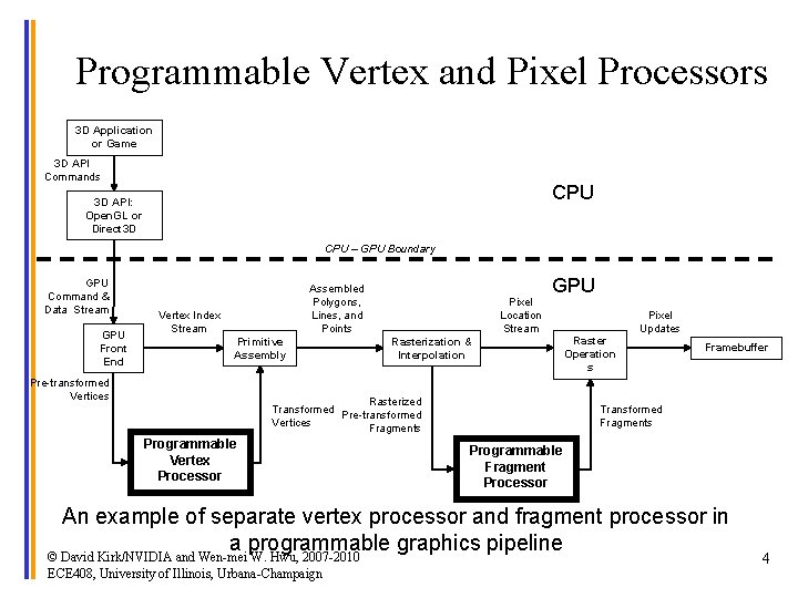 Programmable Vertex and Pixel Processors 3 D Application or Game 3 D API Commands