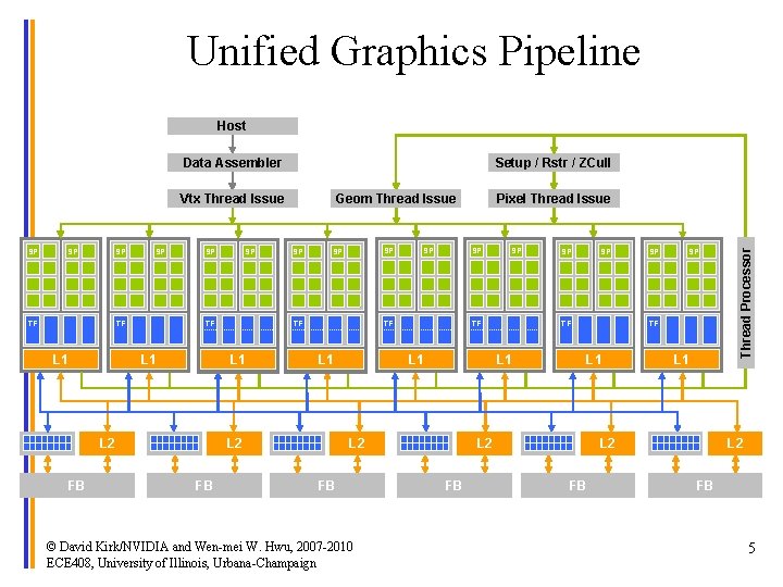 Unified Graphics Pipeline Host Data Assembler Setup / Rstr / ZCull SP SP SP