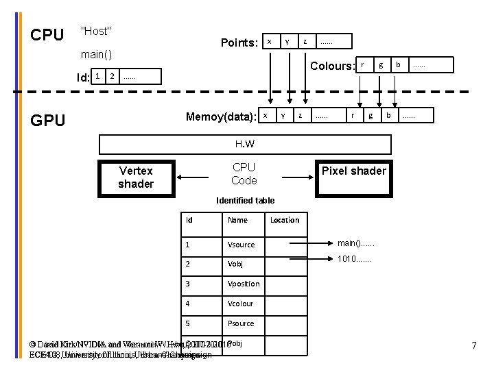 CPU "Host" main() Id: 1 2 x Points: y z Colours: . . .