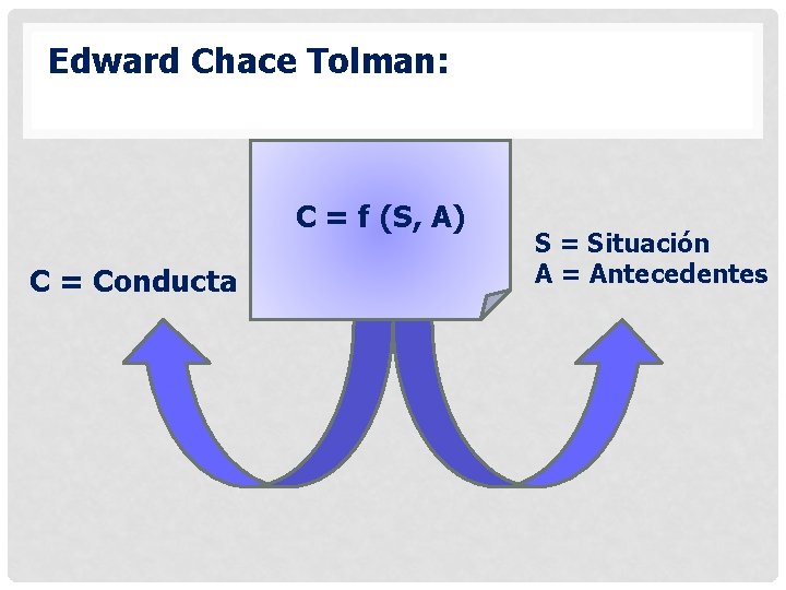 Edward Chace Tolman: C = f (S, A) C = Conducta S = Situación Edward Chace Tolman: C = f (S, A) C = Conducta S = Situación