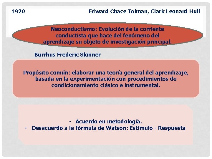 1920 Edward Chace Tolman, Clark Leonard Hull Neoconductismo: Evolución de la corriente conductista que 1920 Edward Chace Tolman, Clark Leonard Hull Neoconductismo: Evolución de la corriente conductista que