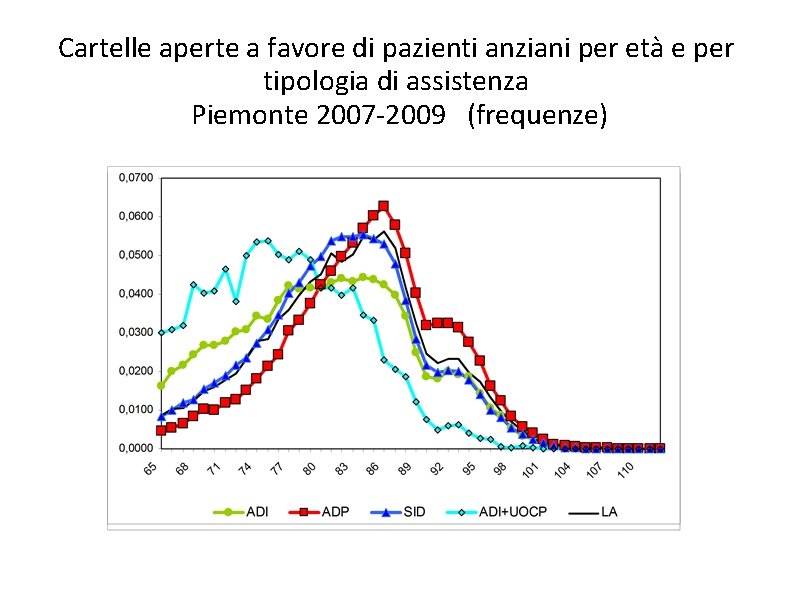 Cartelle aperte a favore di pazienti anziani per età e per tipologia di assistenza