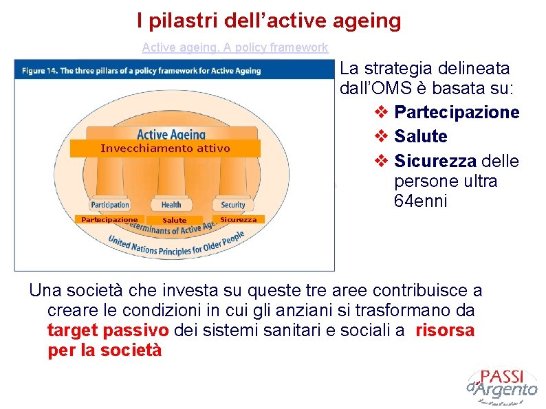 I pilastri dell’active ageing Active ageing. A policy framework Invecchiamento attivo Partecipazione Salute La