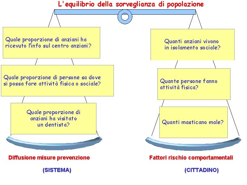 L'equilibrio della sorveglianza di popolazione Quale proporzione di anziani ha ricevuto l’info sul centro