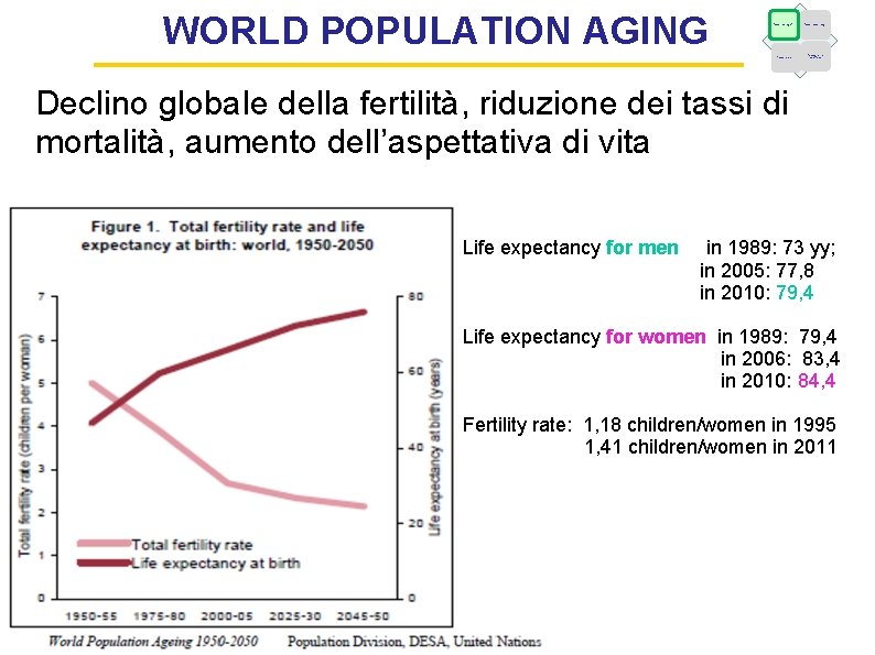 WORLD POPULATION AGING Fattori demografici Fattori economici Fattori epidemiologici Caratteristiche dell’offerta Declino globale della