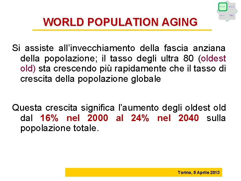 Fattori demografici Fattori epidemiologici Fattori economici Caratteristiche dell’offerta WORLD POPULATION AGING Si assiste all’invecchiamento