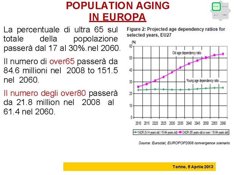 POPULATION AGING IN EUROPA La percentuale di ultra 65 sul totale della popolazione passerà