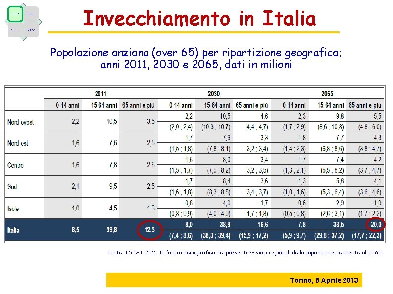 Fattori demografici Fattori epidemiologici Fattori economici Caratteristiche dell’offerta Invecchiamento in Italia Popolazione anziana (over