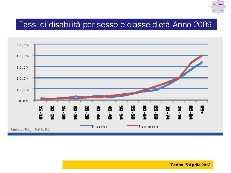 Tassi di disabilità per sesso e classe d’età Anno 2009 Torino, 5 Aprile 2013
