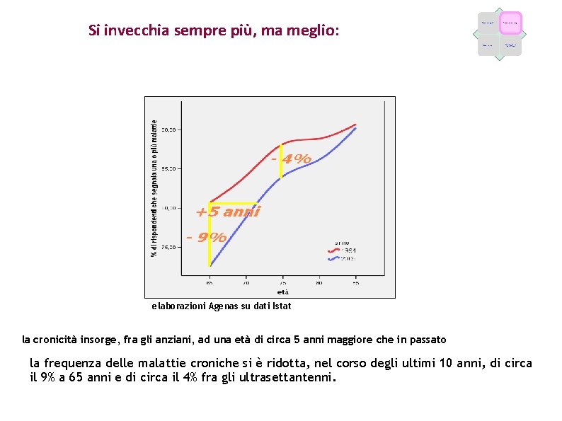 Si invecchia sempre più, ma meglio: Fattori demografici Fattori epidemiologici Fattori economici Caratteristiche dell’offerta