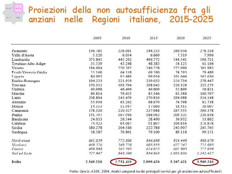 Fattori demografici Fattori epidemiologici Fattori economici Caratteristiche dell’offerta Proiezioni della non autosufficienza fra gli