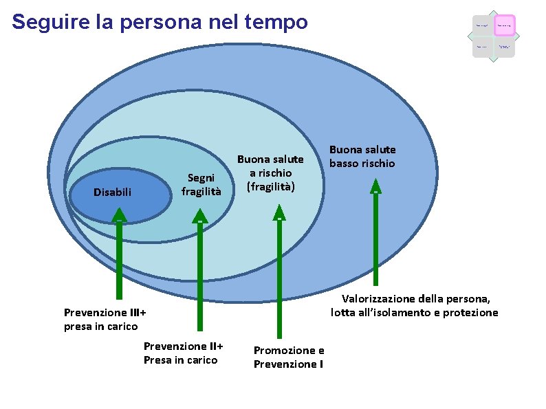 Seguire la persona nel tempo Segni fragilità Disabili Buona salute a rischio (fragilità) Fattori