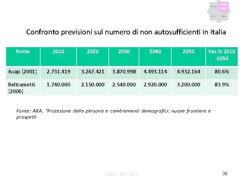 Fattori demografici Fattori epidemiologici Fattori economici Caratteristiche dell’offerta Confronto previsioni sul numero di non