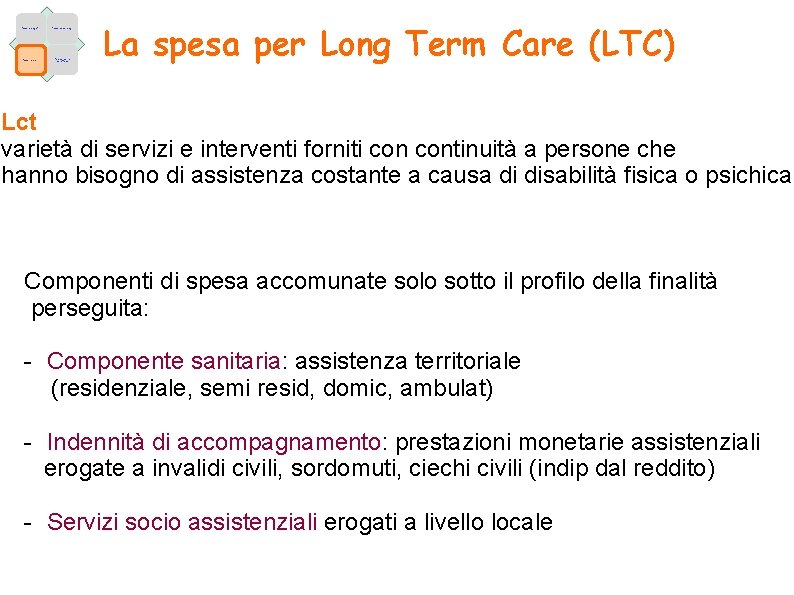 Fattori demografici Fattori epidemiologici Fattori economici Caratteristiche dell’offerta La spesa per Long Term Care