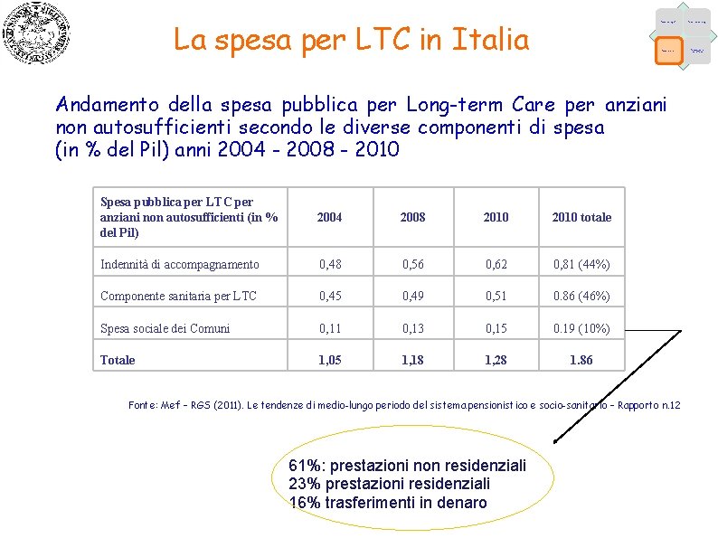 La spesa per LTC in Italia Fattori demografici Fattori epidemiologici Fattori economici Caratteristiche dell’offerta