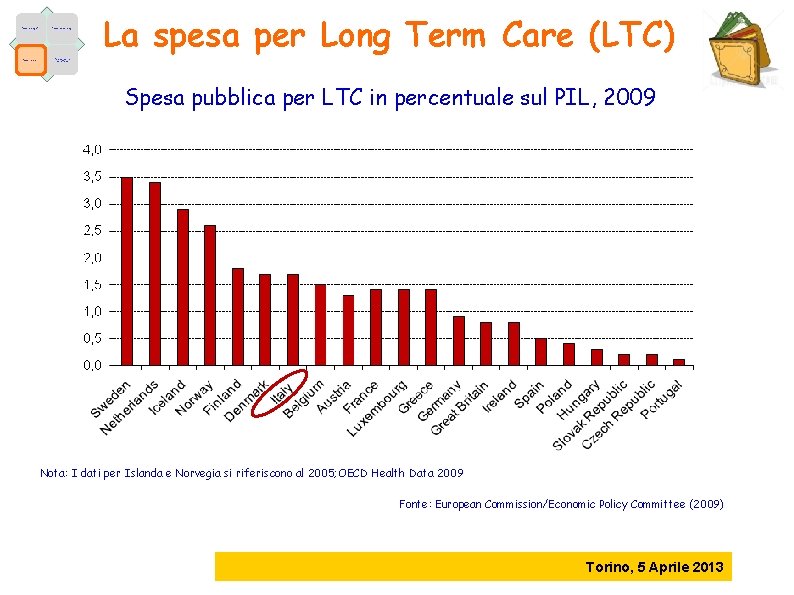 Fattori demografici Fattori epidemiologici Fattori economici Caratteristiche dell’offerta La spesa per Long Term Care