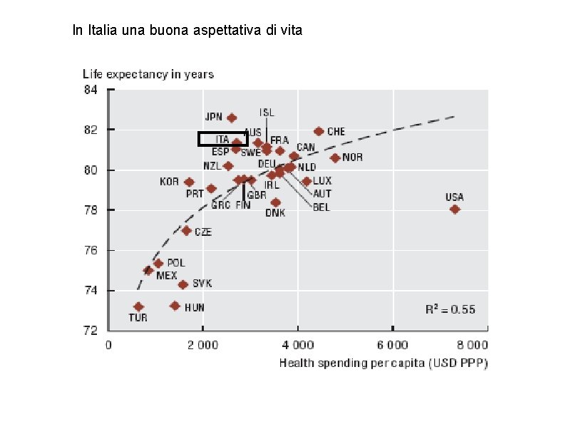 In Italia una buona aspettativa di vita risultati OECD Health Data 2009. 