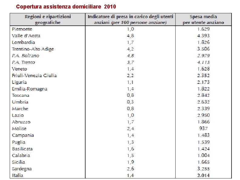 Copertura assistenza domiciliare 2010 